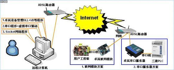 PLC串口設備遠程控制技術與上海網絡技術服務的創新融合
